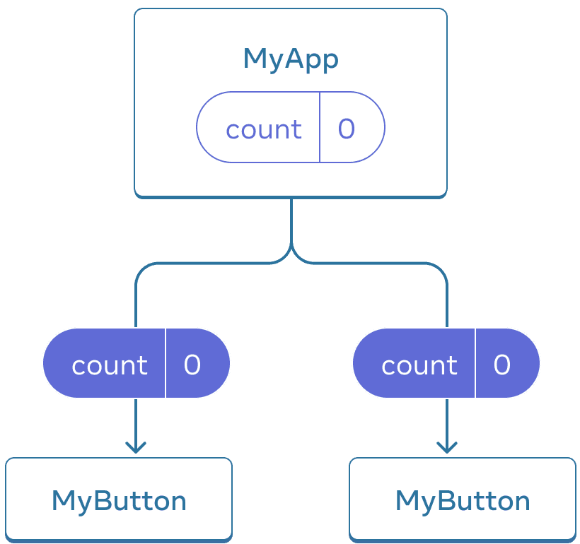 Diagram przedstawiający drzewo trzech komponentów: jednego rodzica podpisanego jako MyApp i dwóch potomków podpisanych jako MyButton. MyApp zawiera licznik o wartości zero, który przekazywany jest do obydwóch komponentów MyButton, które również pokazują zero.